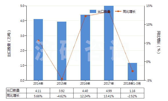2014-2018年3月中國(guó)次磷酸鹽及亞磷酸鹽(HS28351000)出口量及增速統(tǒng)計(jì)